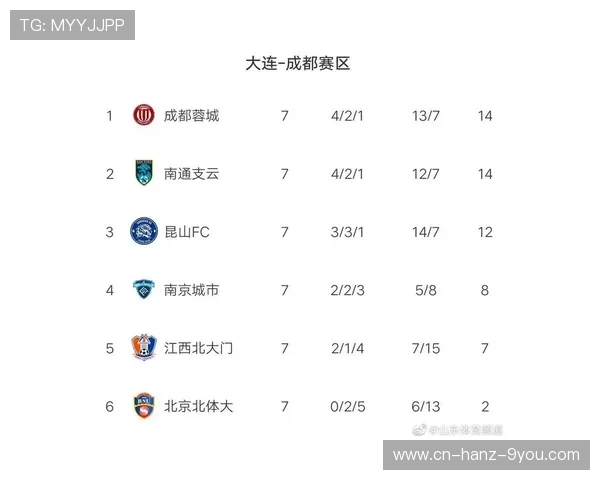 北京足球队强势领跑冠军赛积分榜72分稳居第一 北京足球队强势领跑冠军赛积分榜72分稳居第一